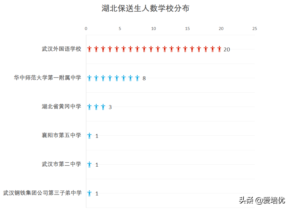 2020年湖北高考录取复盘：特殊招生人数占比超普通批