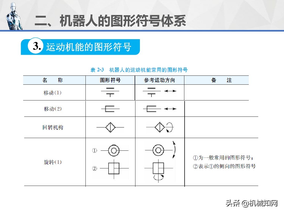 工业机器人的技术参数、图形符号和工作原理，1文教你讲明白