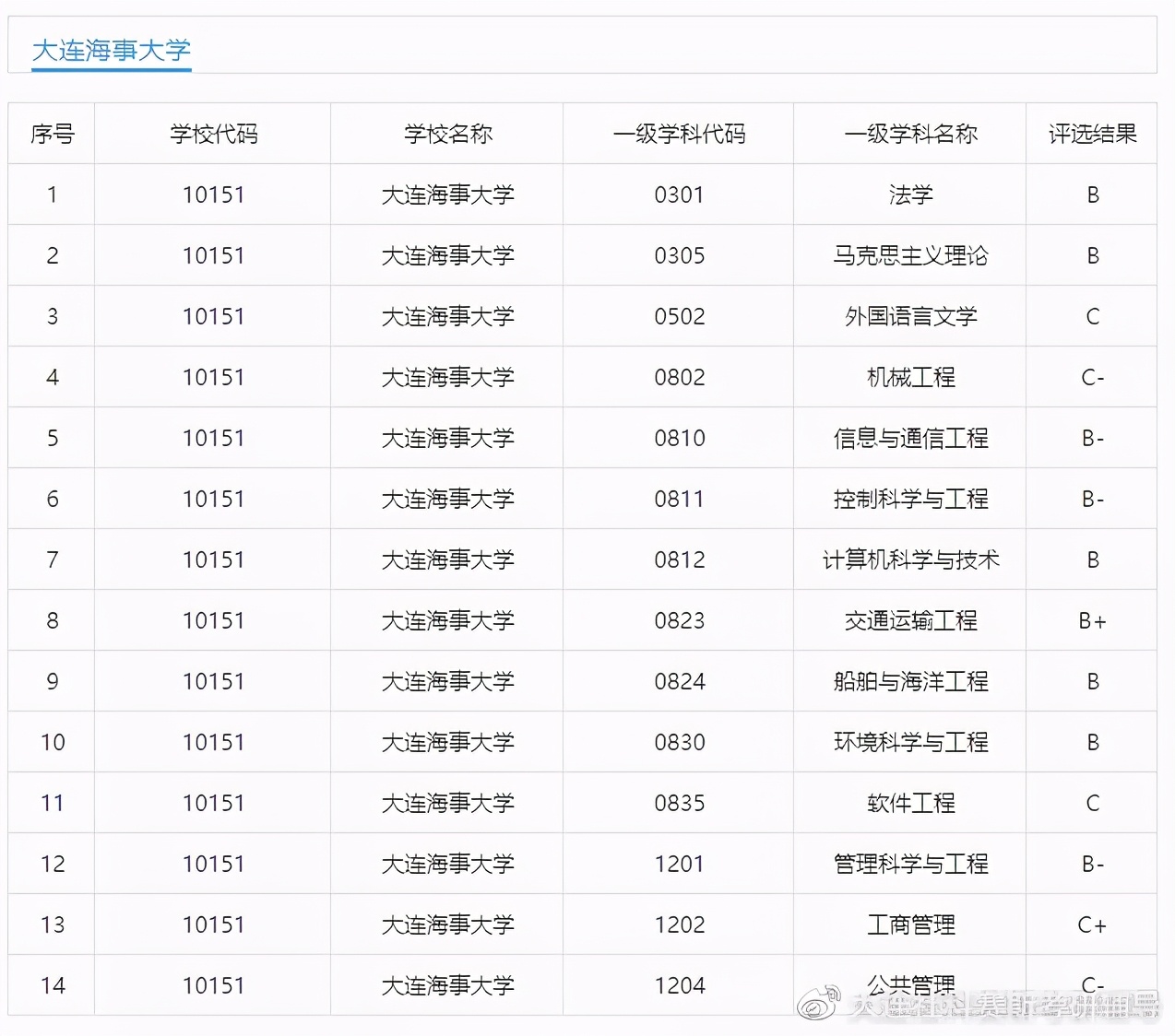 捡漏 | 国内不起眼的5所211学校，不知道就亏了！​