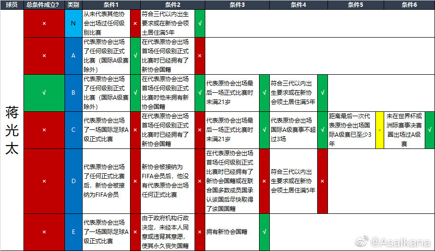 中超归化外援的要求是什么(国际足联送温暖，归化规则有望调整，国足或新增4大巨星)