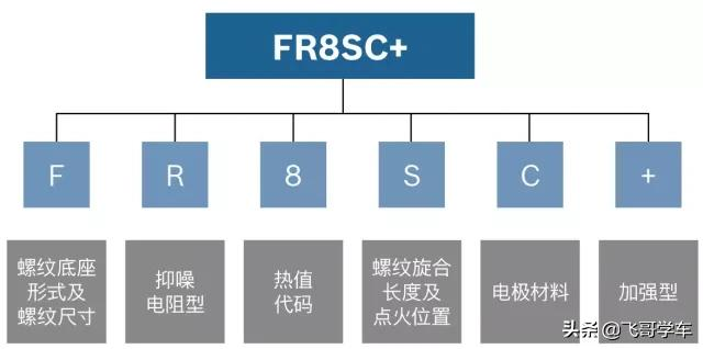 火花塞为什么一换就是4个？只换一个不行吗