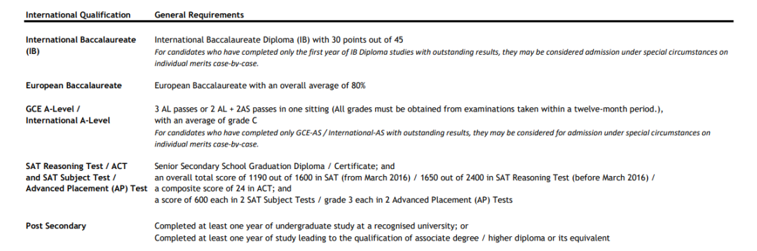 2021香港本科｜港大、科大、中大、理工国际生申请要求汇总