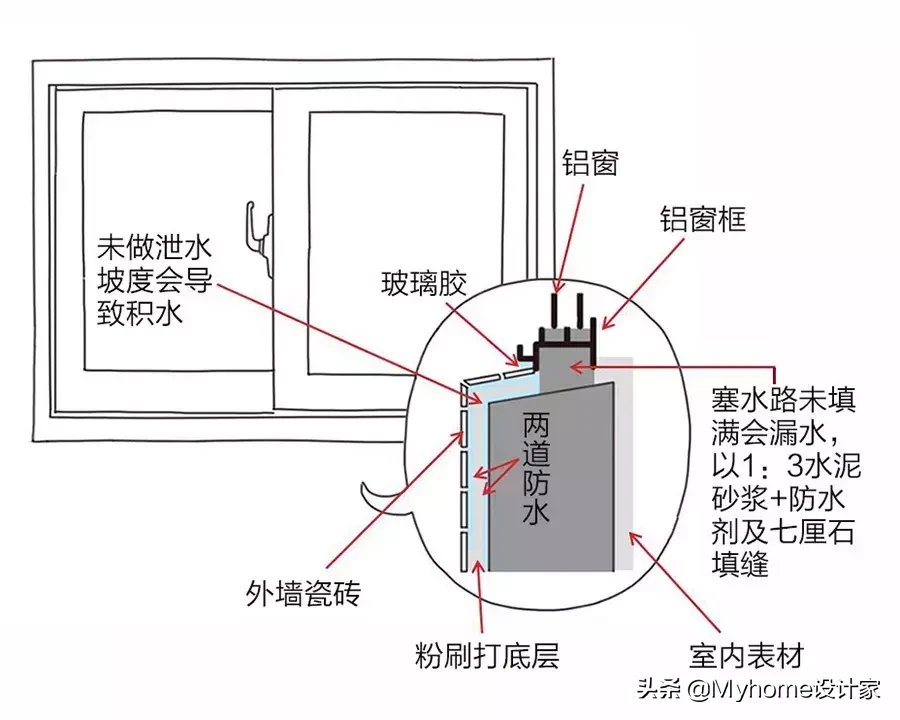 30年老師傅,這樣防水堵漏,解決屋頂、外墻、窗戶三大滲漏坑