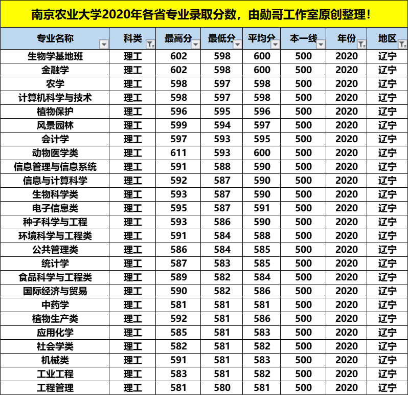 南京农业大学最牛的专业，在这4个省份录取分数竟是最低，收藏