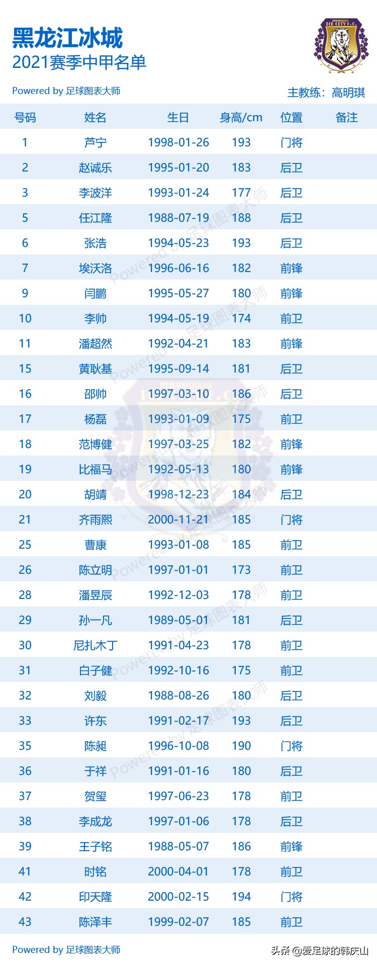 成都兴城足球队员名单(2021赛季中甲18队完整名单)