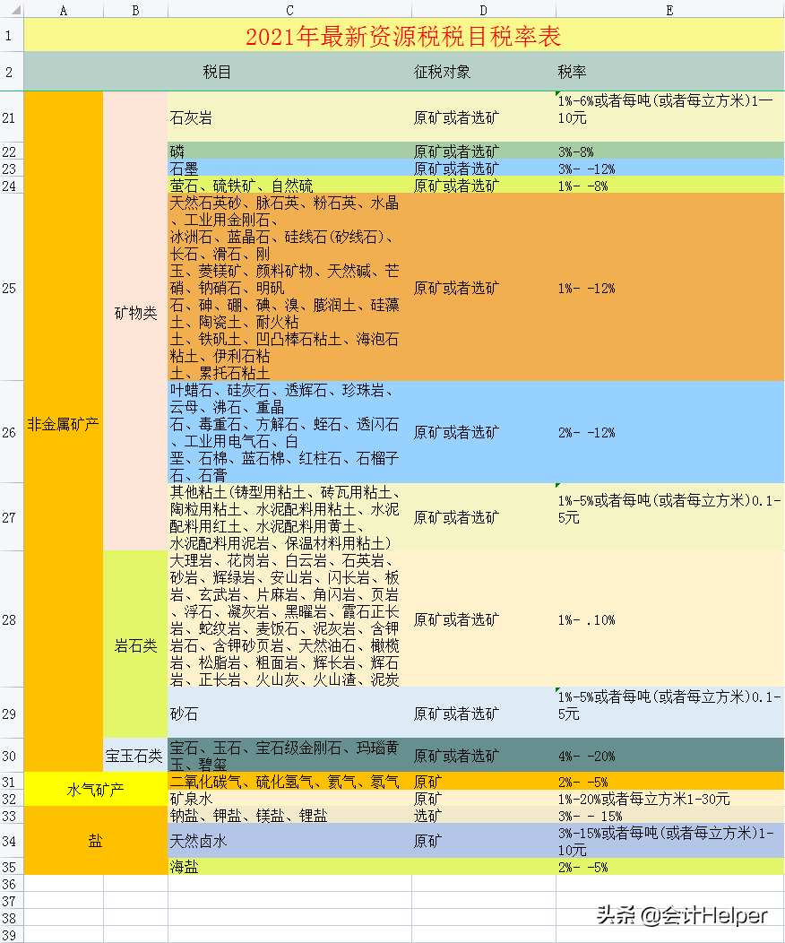 截止到今天这是最新2021年18税种税率表完整版，无套路分享，收藏