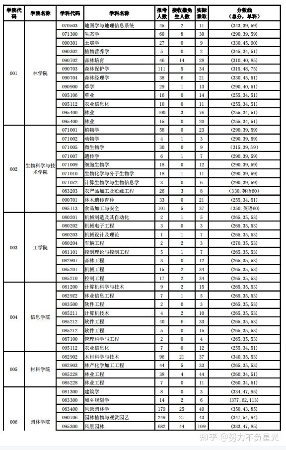考研报录比：北京林业大学16-21年招生复试分数线及报录比数据