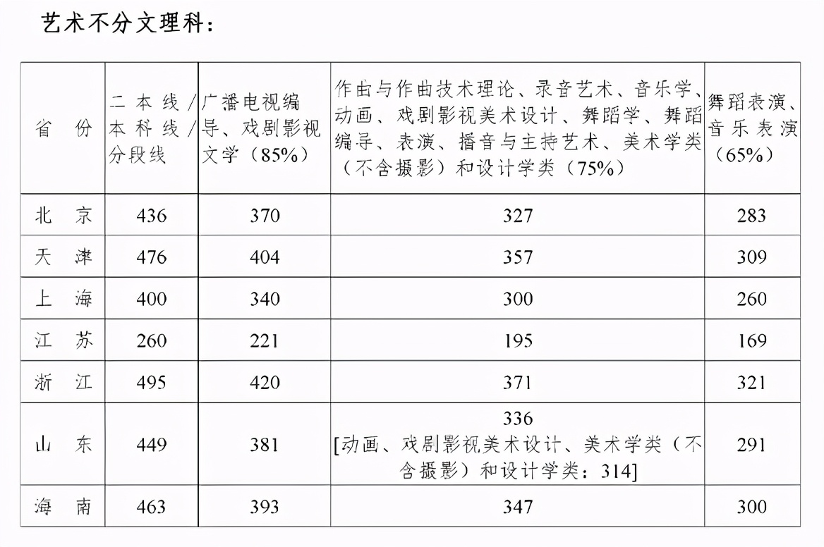 最全！2020年11所音乐学院文化课录取分数线汇总