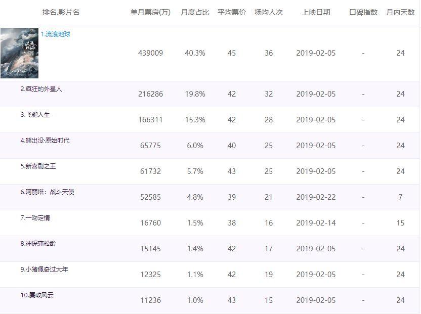 500个吴京，也比不上1个小鲜肉