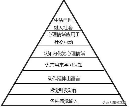 言语发音障碍儿童可做的常规训练