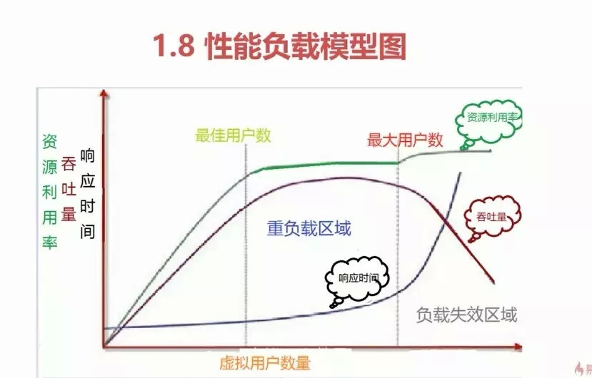 Loadrunner性能测试需求分析、测试计划