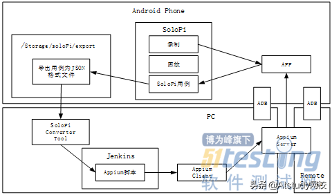 实战演练：10分钟玩转Appium脚本转换+自动化测试实例