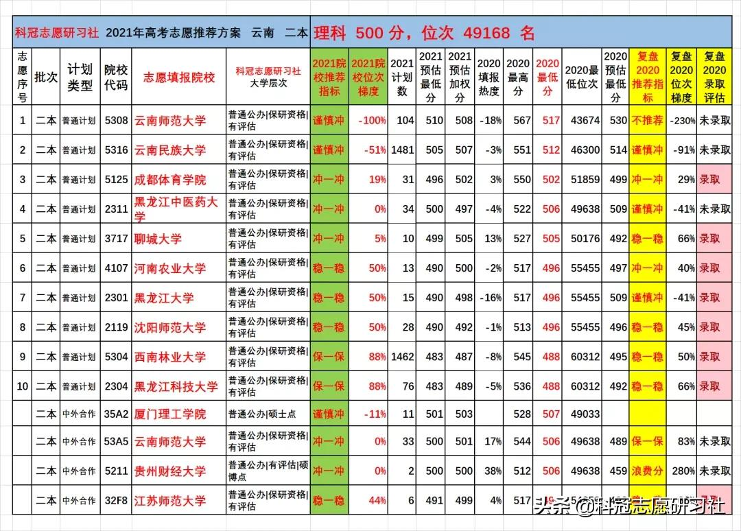 云南高考：2021文理科二本志愿填报实际推荐案例
