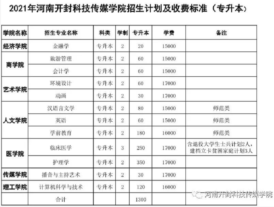 2021年河南专升本已公布招生计划院校汇总！（共计48所）
