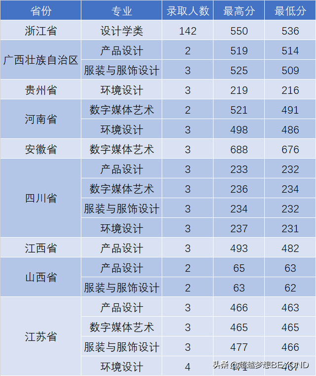浙江工业大学之江学院2020年各省录取分数统计（含浙江专业分）