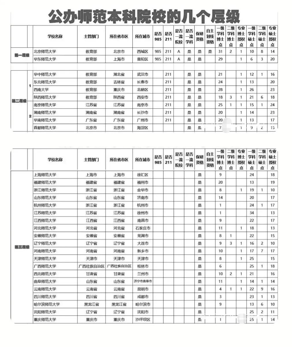 师范院校的数量，河北第二，江苏第三，第一反正不是湖北湖南