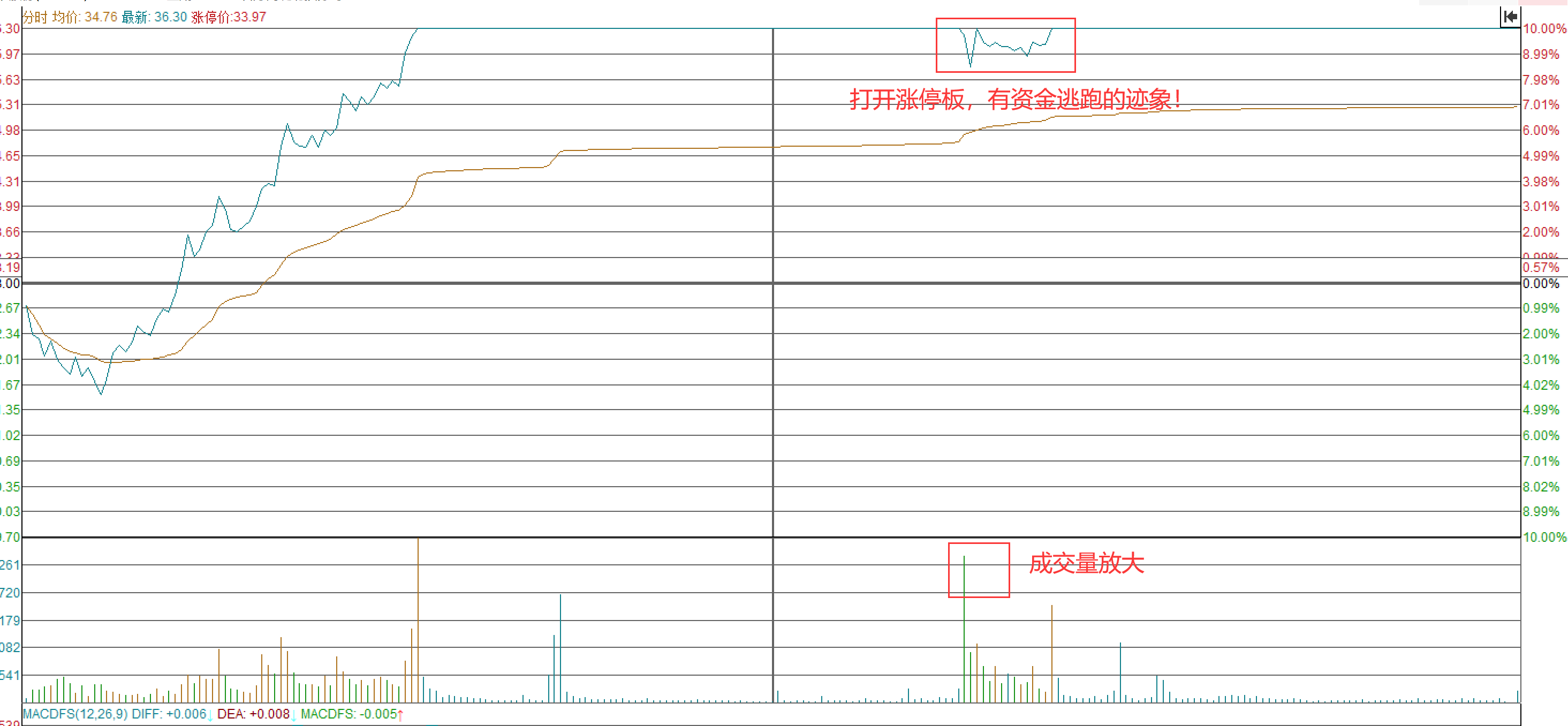 如何通过“分时图”，把握主力情绪，寻找股票买卖点？（上篇）