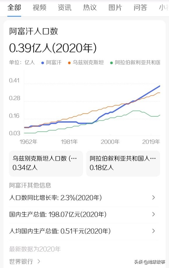 阿富汗面积(为什么阿富汗人口3800万，新疆才2700万，前者面积只有后者40%)