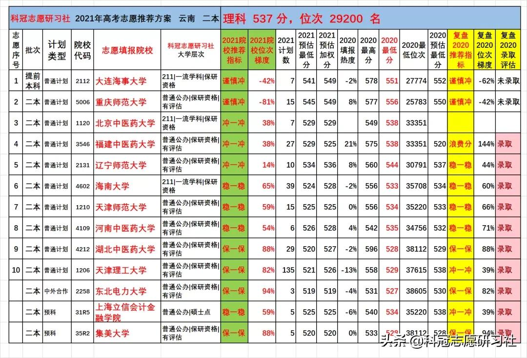 云南高考：2021文理科二本志愿填报实际推荐案例