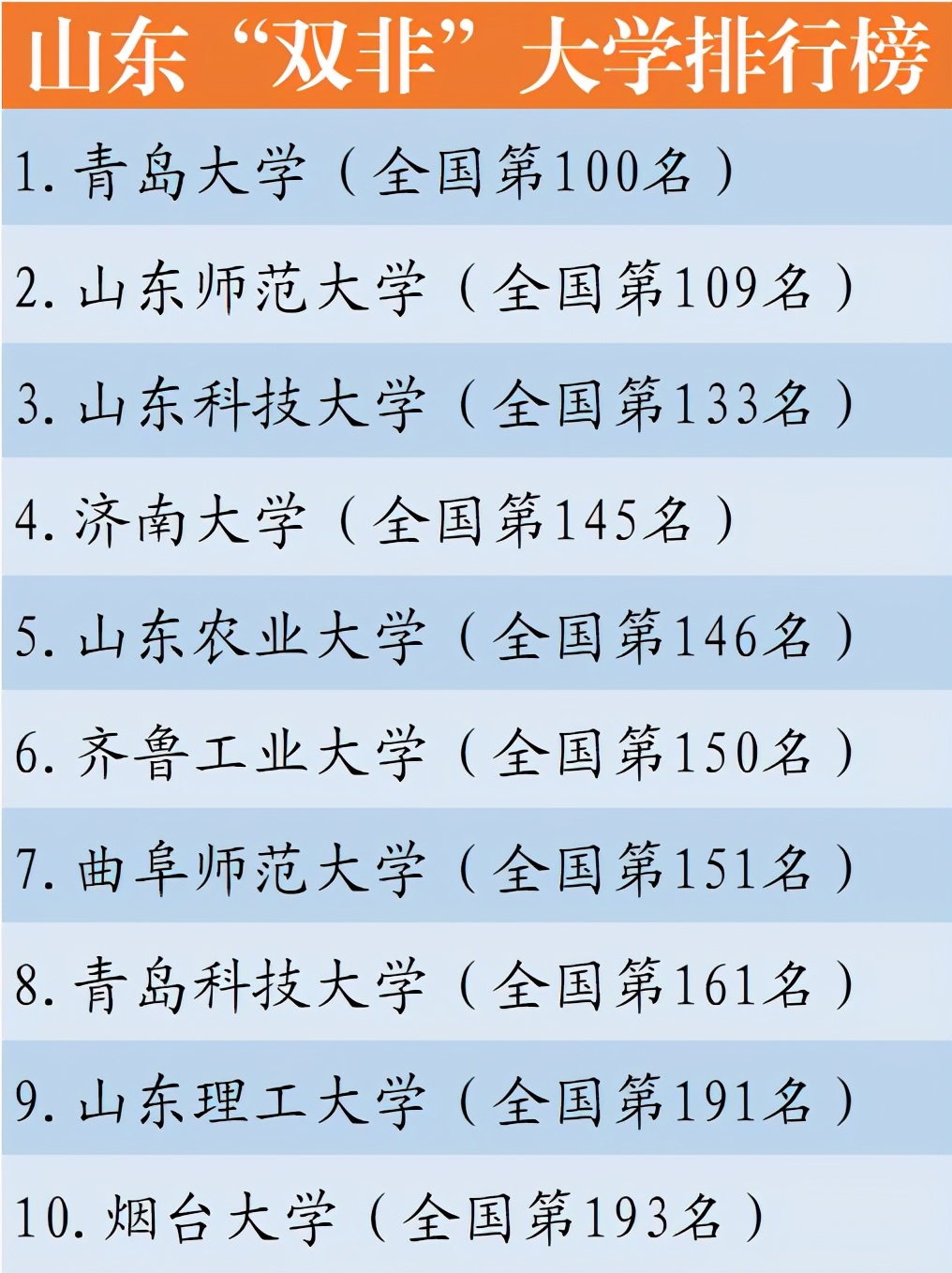 山东省“十佳”双非大学：每一所都进入了全国200强，烟大第10