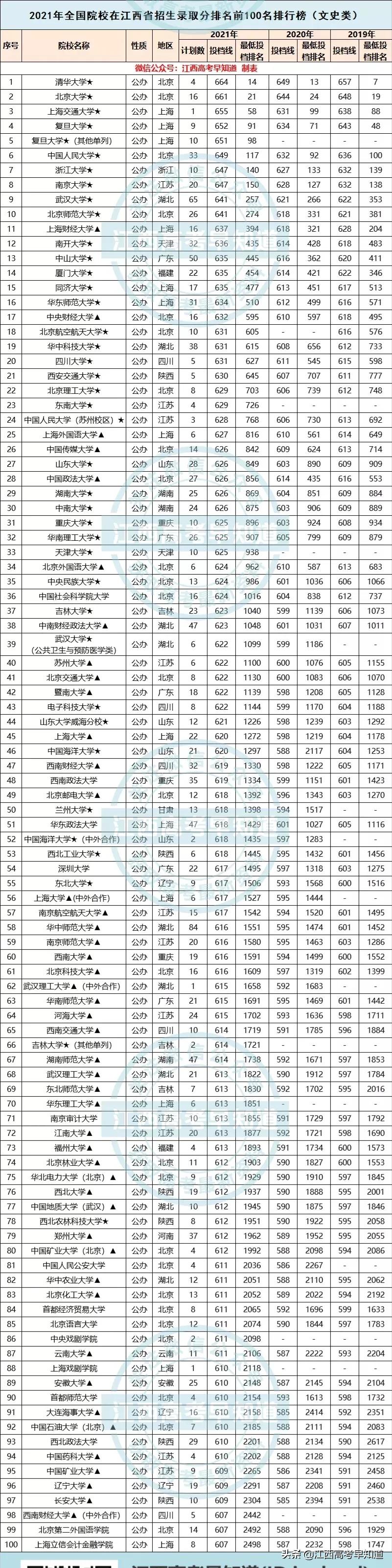 江西省2021录取分最高的前100大学名单，看看优秀的同学都去哪了