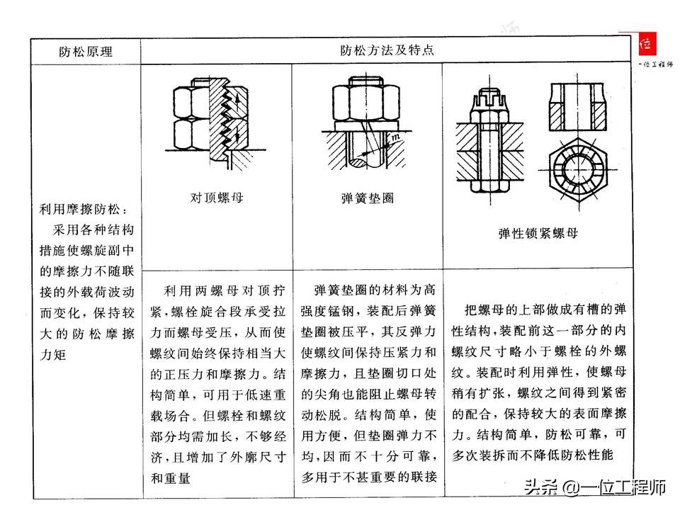 螺栓拧紧的原理，螺纹连接的失效形式以及防止松动措施，值得保存