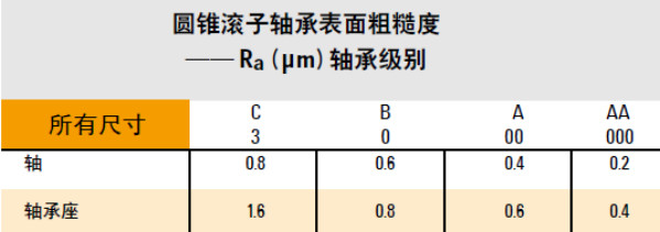 TIMKEN（铁姆肯）英制圆锥滚子轴承安装用参数