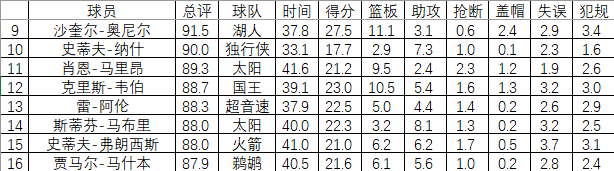 2003年nba巨星有哪些(NBA2002-2003赛季NBA前24名球员排名及评分，麦迪第一，科比第三)