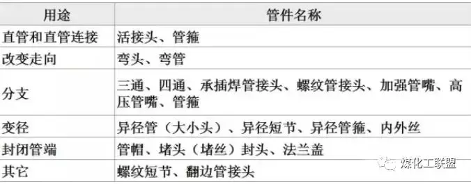 一张图就能真正明白工艺管道知识