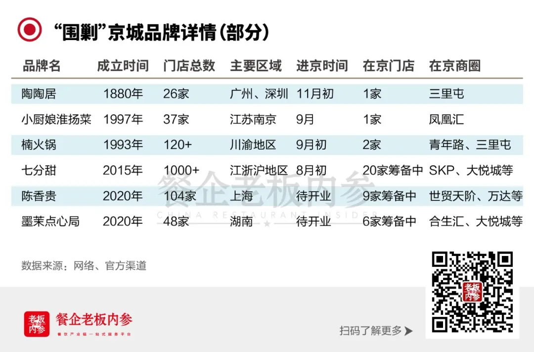 围剿京城?陶陶居、楠火锅、七分甜、墨茉、陈香贵“大肆北上”