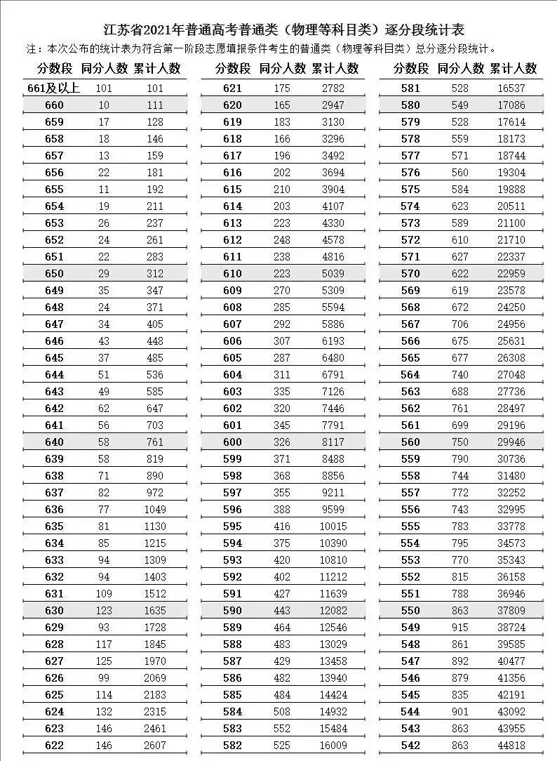 江苏高考分数线公布，高考大省怎么了，最高分才661？