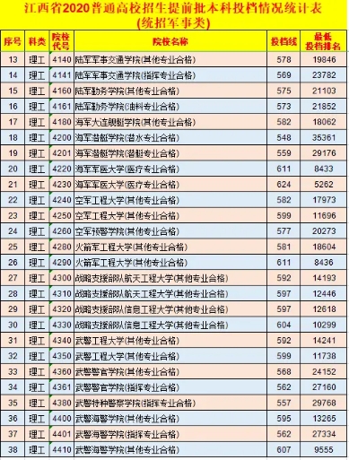 江西2020年普通高校招生，9所军事类院校要缺额补招