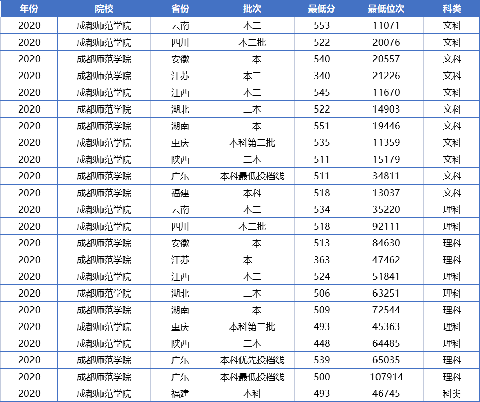 一本压线的考生，报考这4所大学更容易被录取，性价比还很高