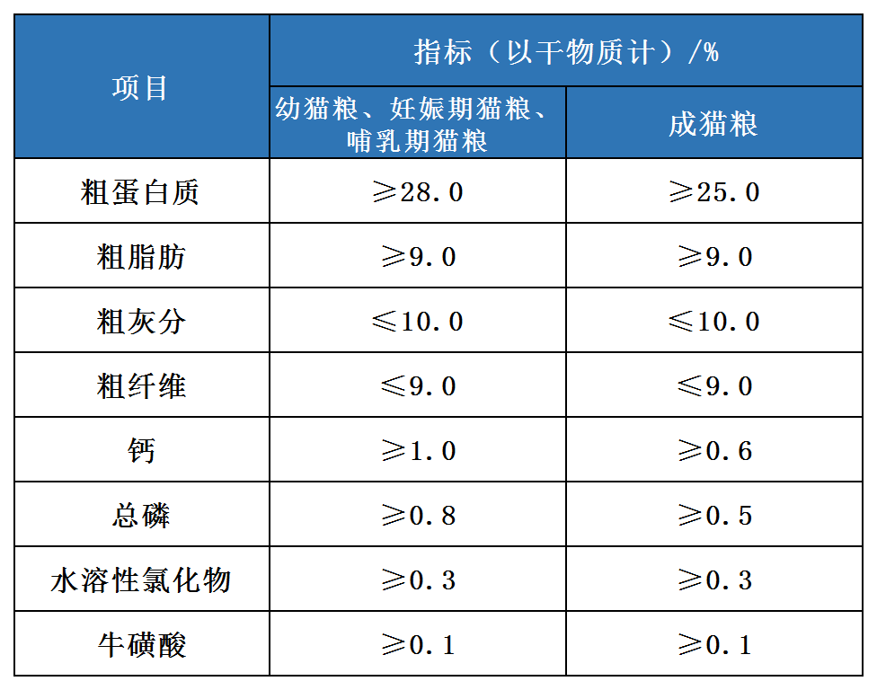 猫粮怎么选才是真正的性价比？这里通过数据告诉你