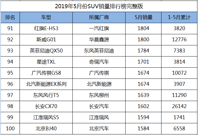 2019年5月份SUV销量1-238名完整版，您的爱车排多少位？