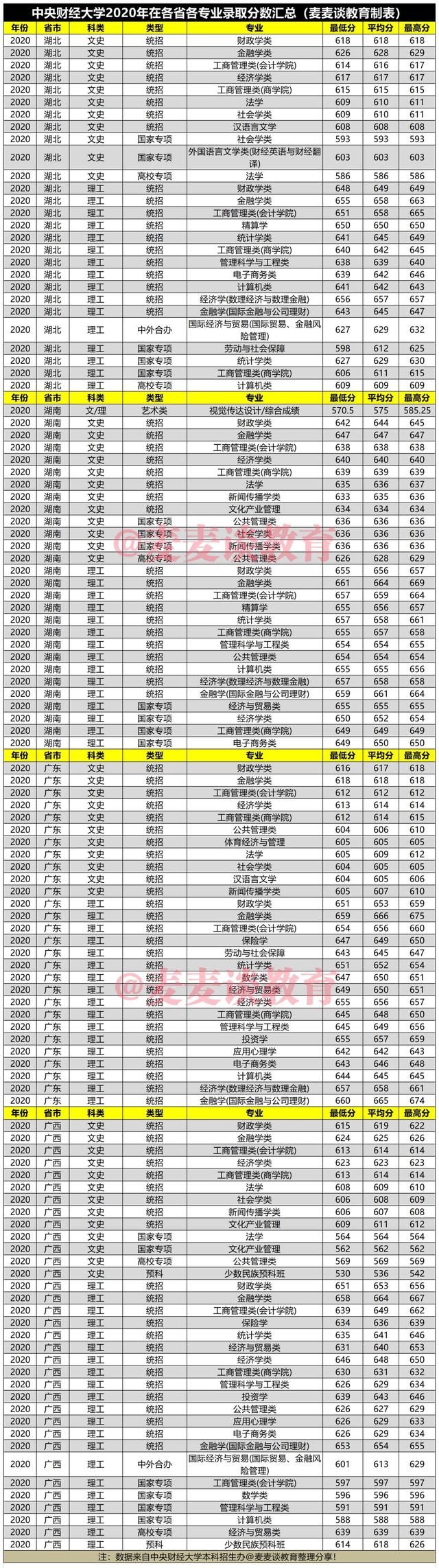 中央财经大学2020年在31省市各批各专业录取分数汇总！含艺术专业
