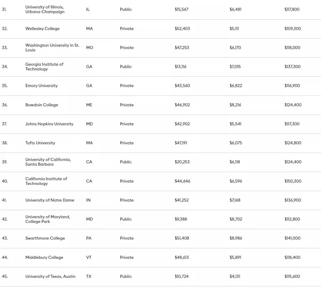 福布斯2021年美国大学排名发布，UCB勇夺第一！U.S.News也快来了