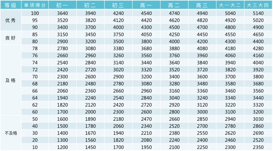 收藏！小学、初中、高中，各阶段体测评分标准及项目指标大集合