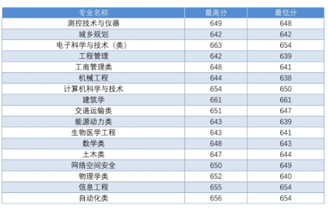 东南大学2018 省市录取分数线