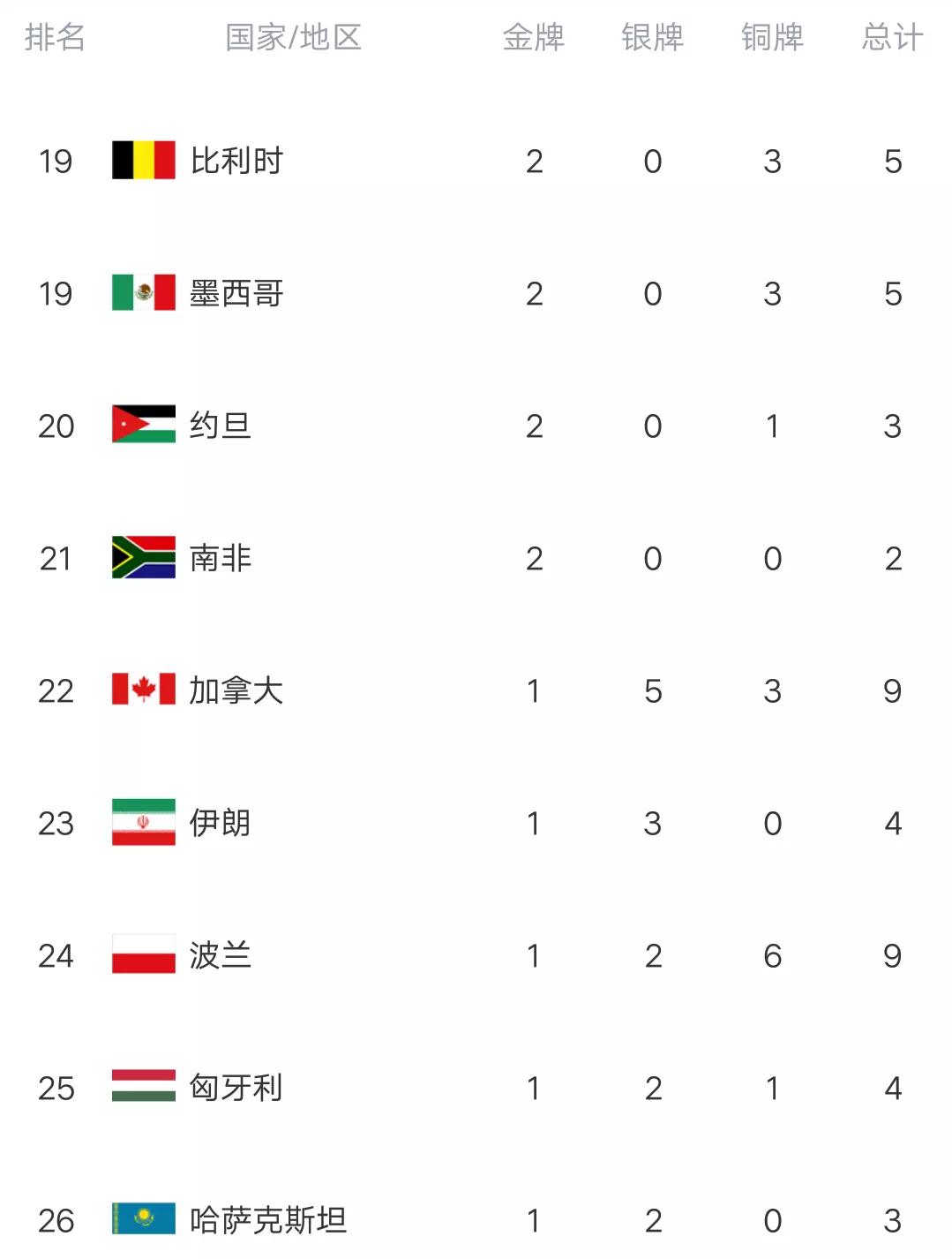 东京残奥会奖牌榜中国队(残奥会最新金牌榜：中国再夺5金，总数接近美国的三倍，印度破荒)