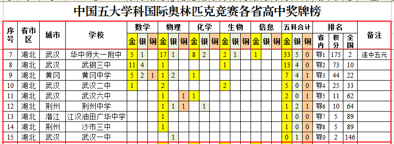 国际奥林匹克竞赛中国各省高中成绩排行榜，华师一附中夺魁