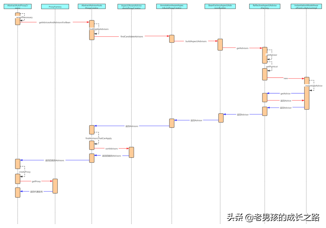 这一次搞懂Spring代理创建+AOP链式调用过程