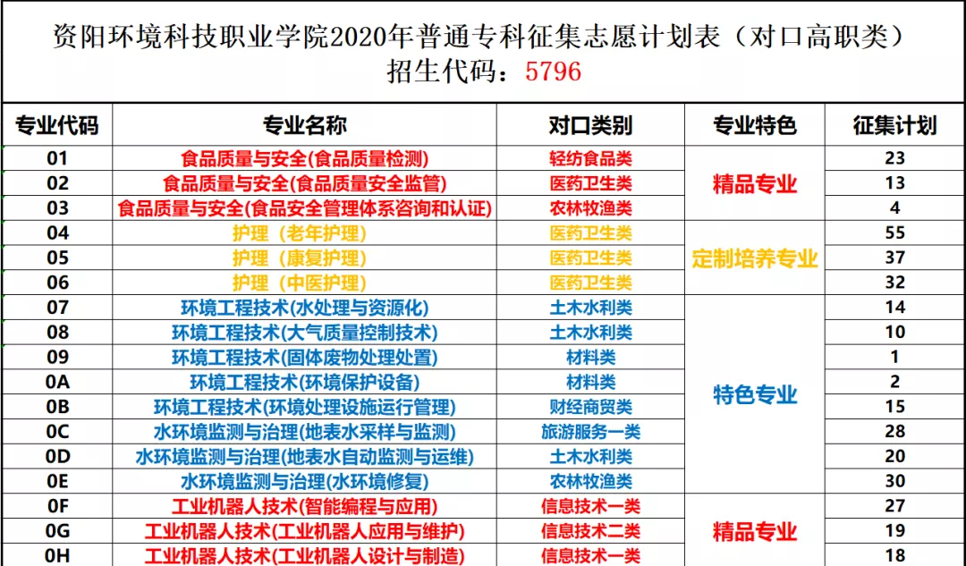 自由可投状态的考生，还有读大学机会，这些院校还有空缺名额