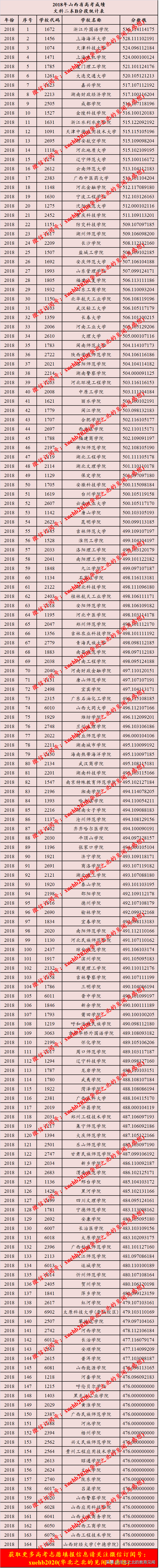 山西省2015-2019二本高校录取分数线(从高到低排列)整理