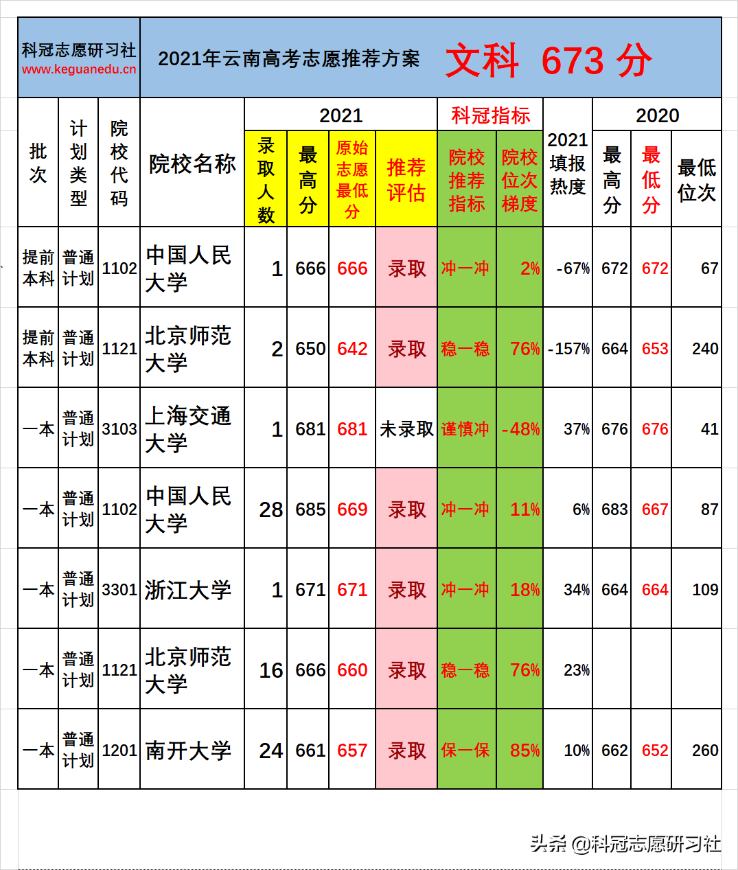 云南高考：一本批次分数段录取率分析！志愿推荐案例验证展示