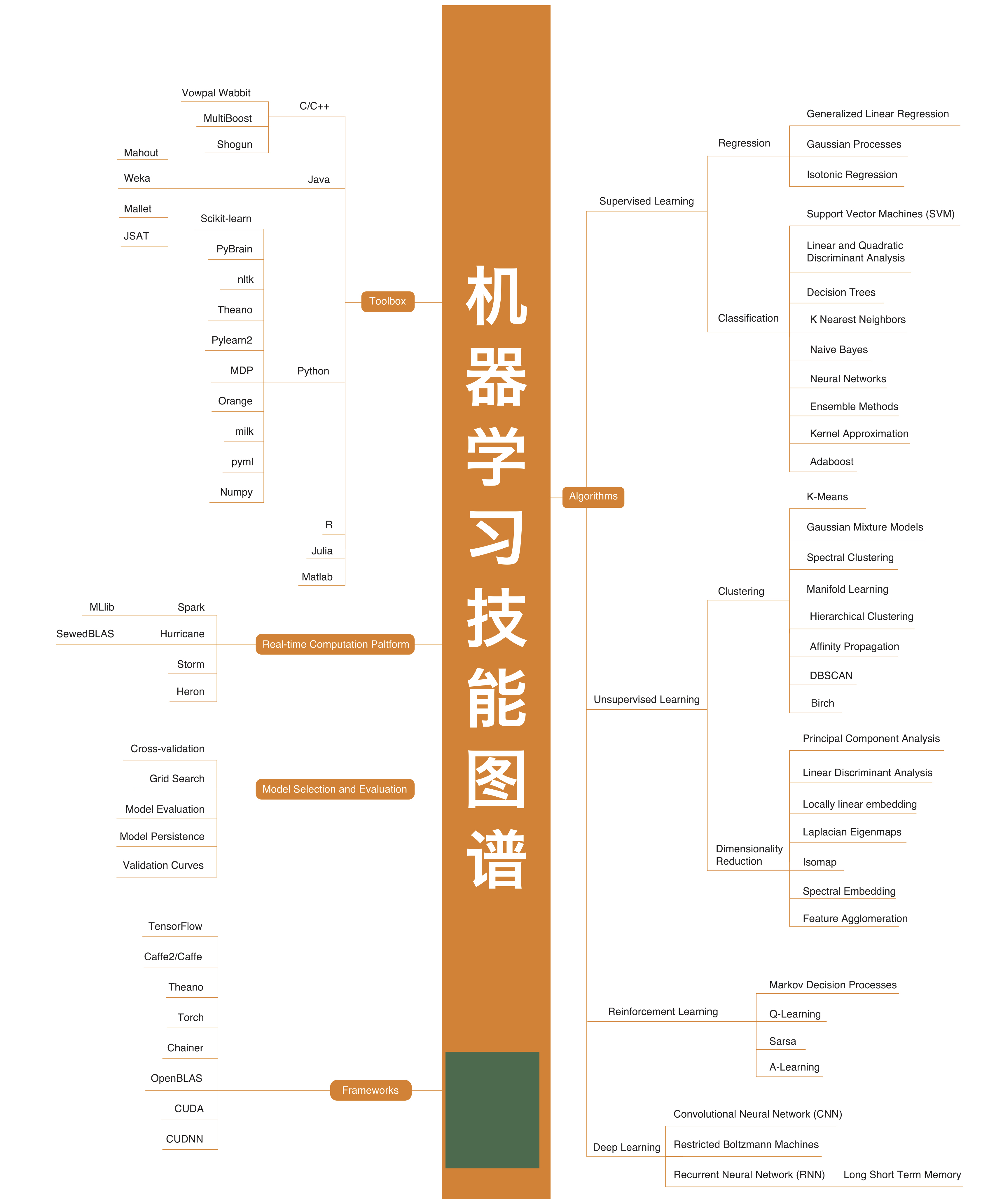 最新，最全行业技能高清图谱！区块链人工智能大数据（经典收藏）