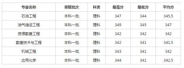 西南石油大学2018各省录取分数线