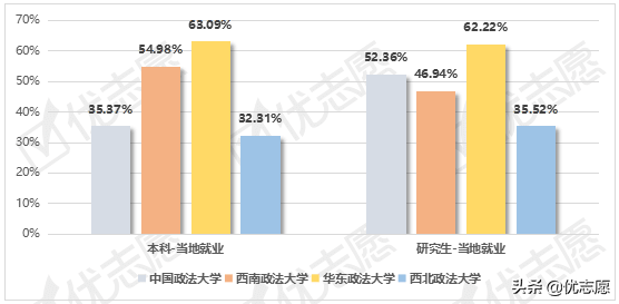 政法类大学毕业生就业情况分析