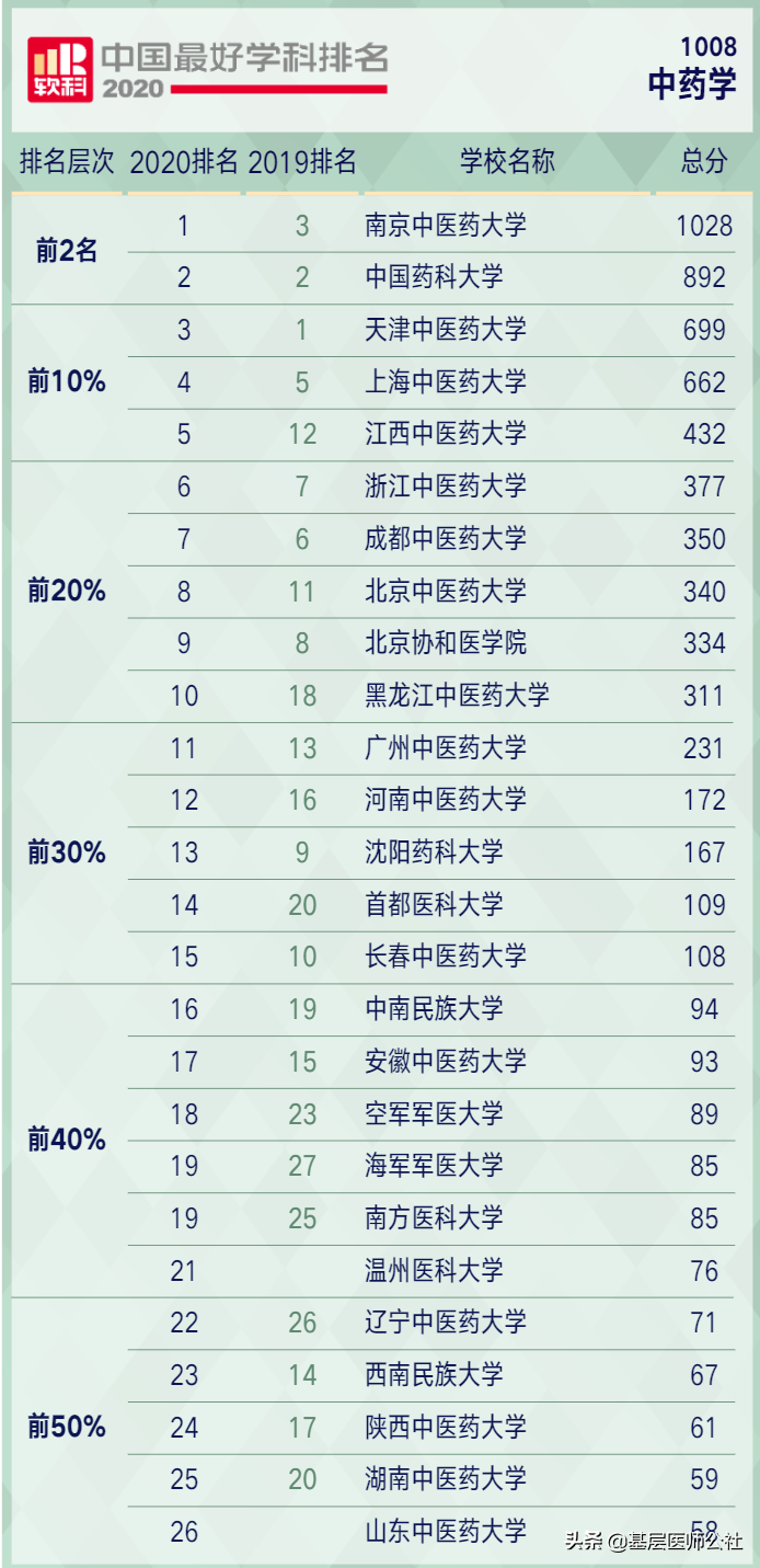 重磅！2020年药学、中药学学科排名发布