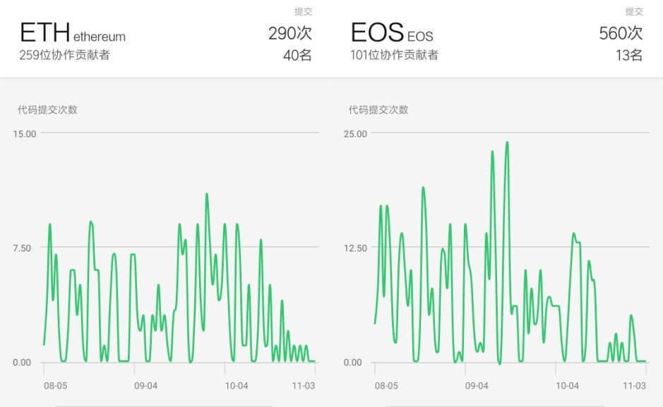 博彩类DApp排名第一？ETH与EOS谁才是公链之王？用户：无话可说